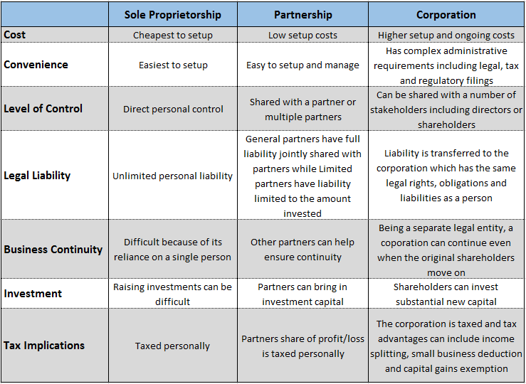 business-structure-table